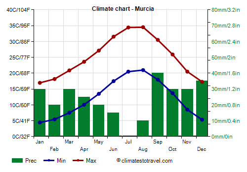 murcia 14 day forecast