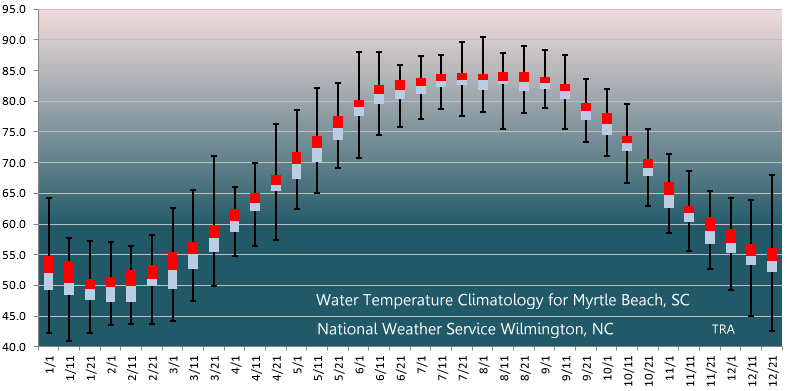 myrtle beach average temperature october