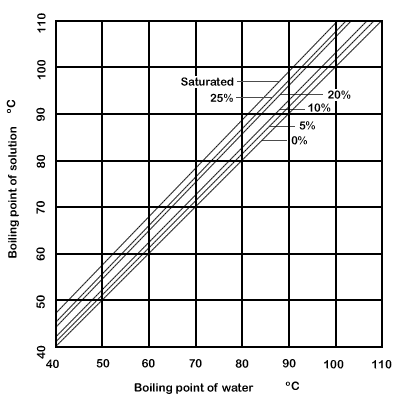 nacl boiling point