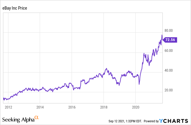 nasdaq ebay