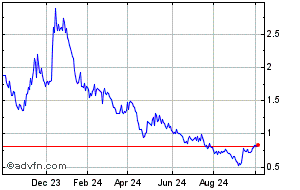 nasdaq:invz financials