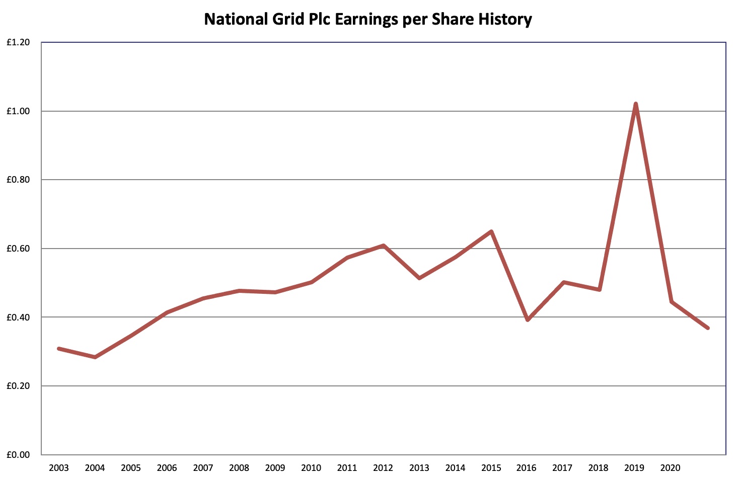 national grid lse