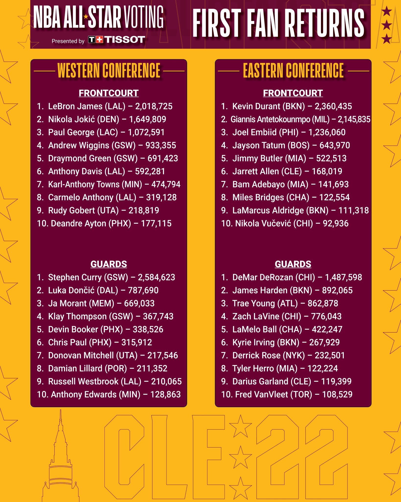 nba all star voting results