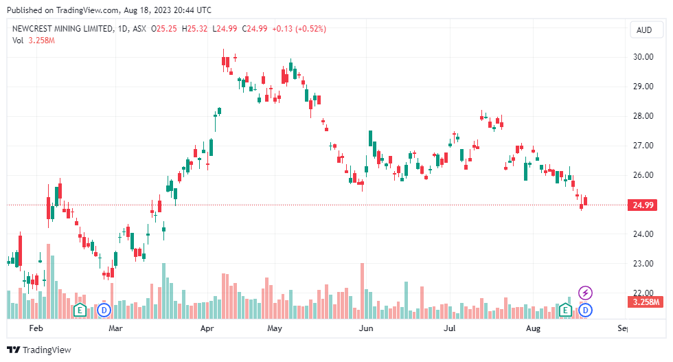 ncm asx share price