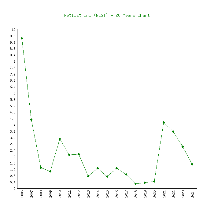 netlist stock price