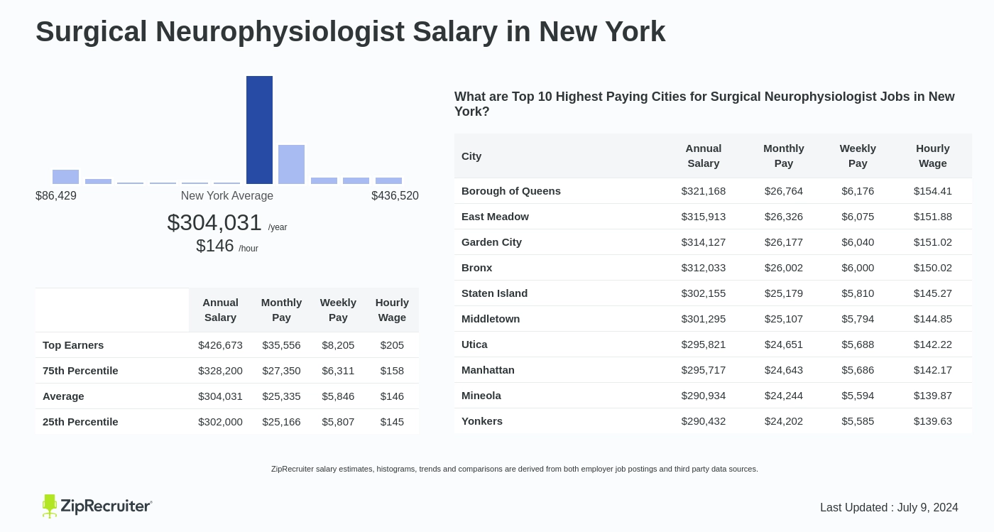 neurophysiologist salary