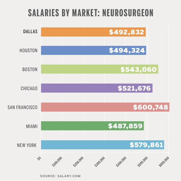 neurosurgeon salary