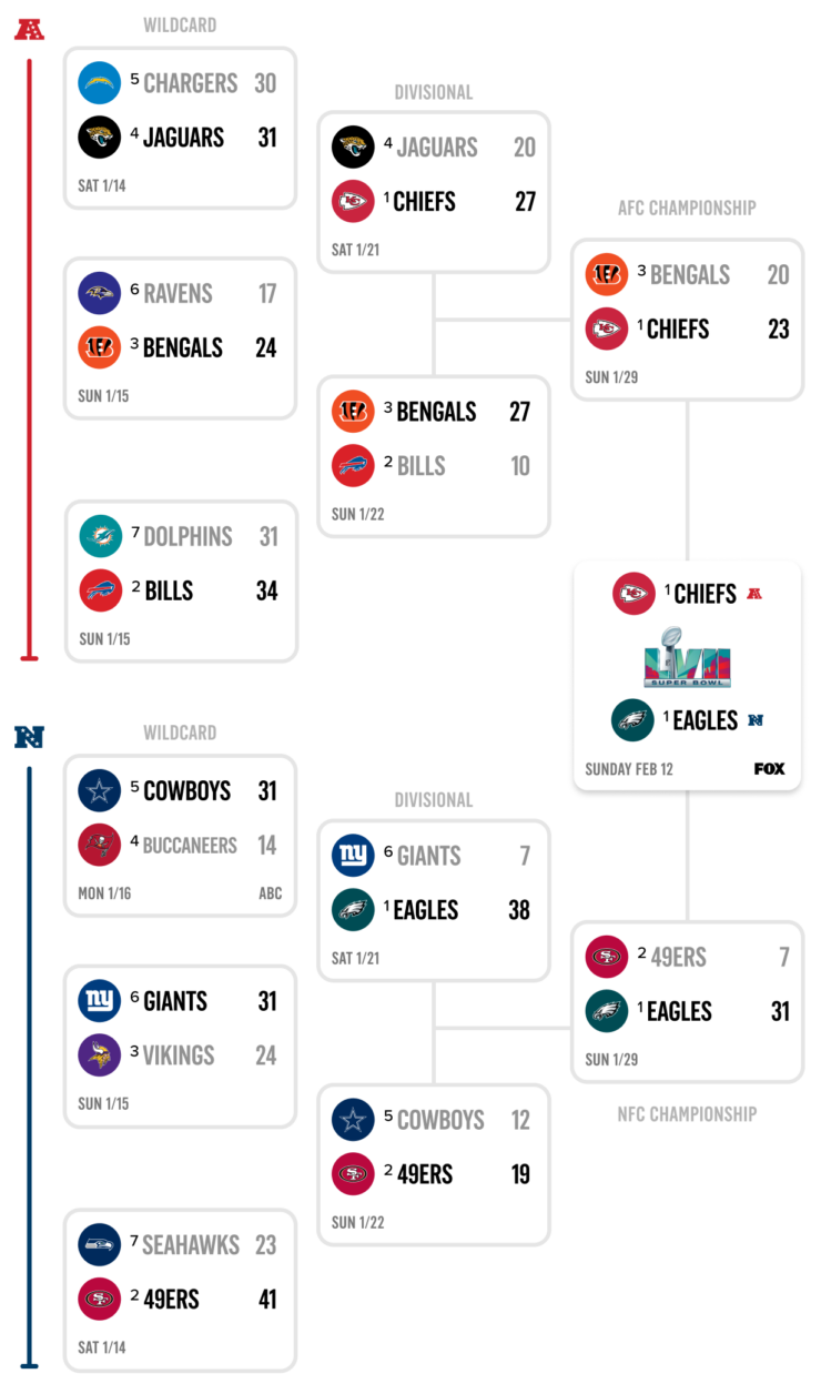 nfl 2023 playoff results
