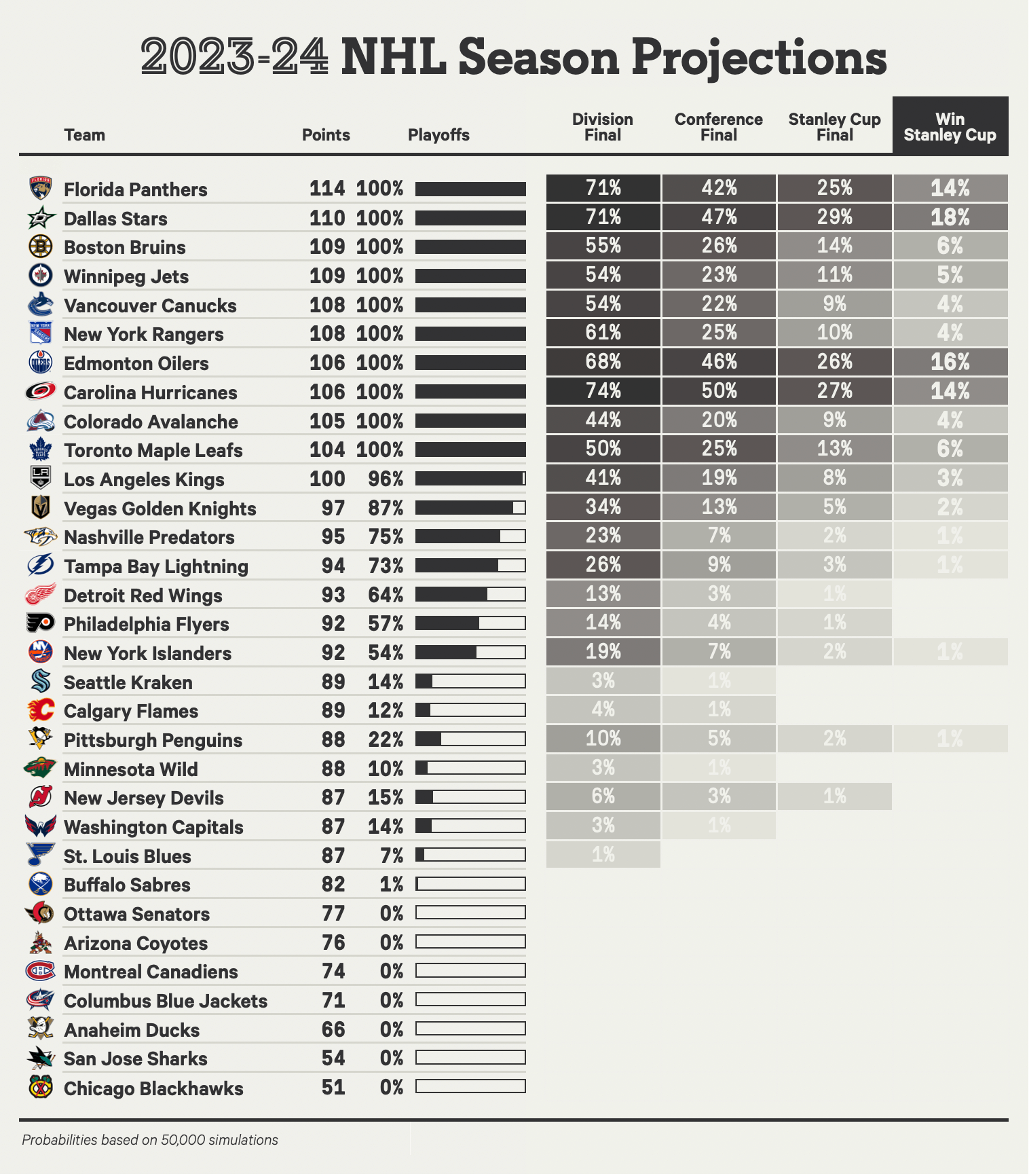 nhl projected playoffs