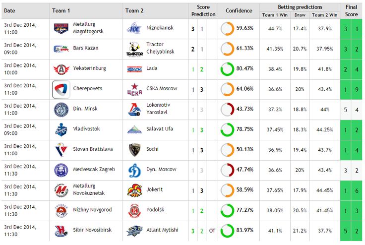 nhl resultats hockey