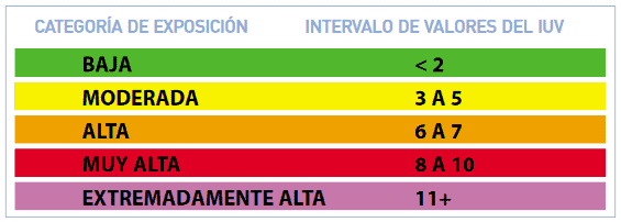 índice uv hoy madrid