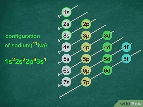 noble gas configuration chart