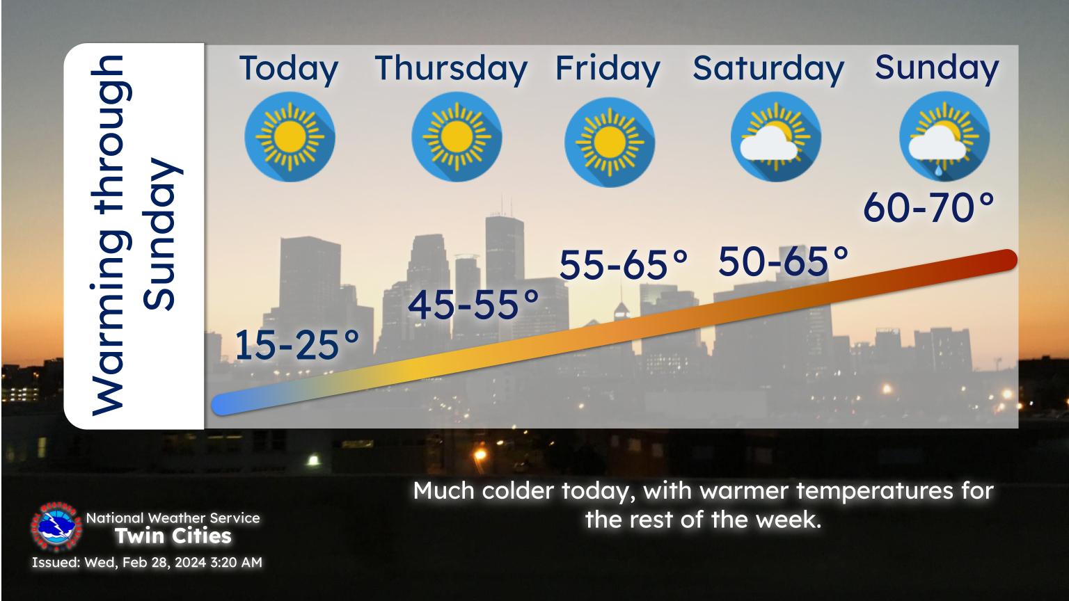 nws twin cities