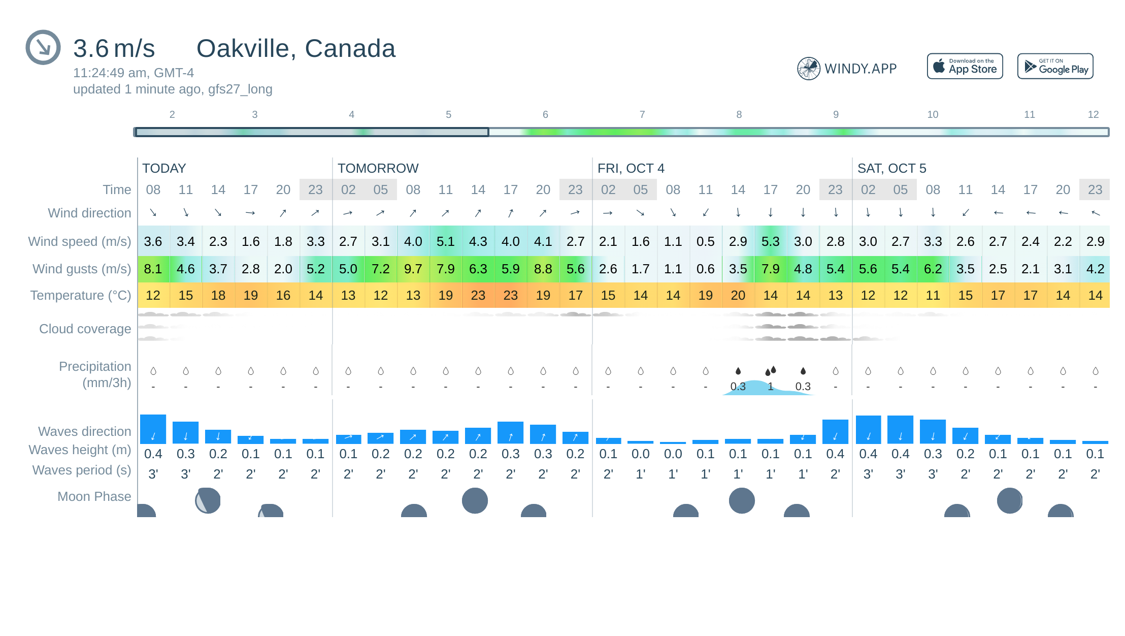 oakville 7 day forecast