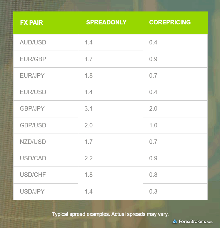 oanda spreads