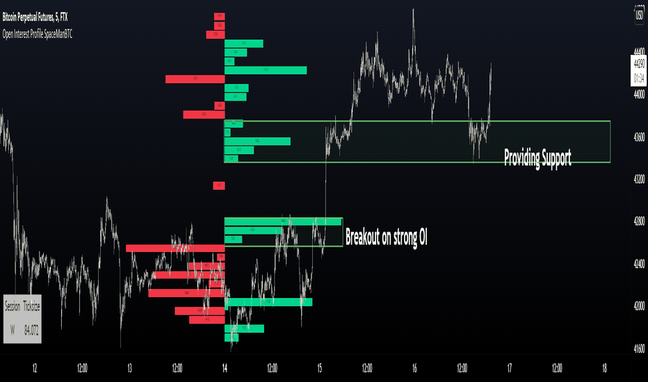 open interest indicator tradingview