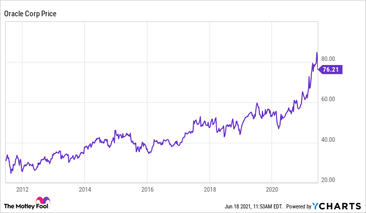 oracle share price