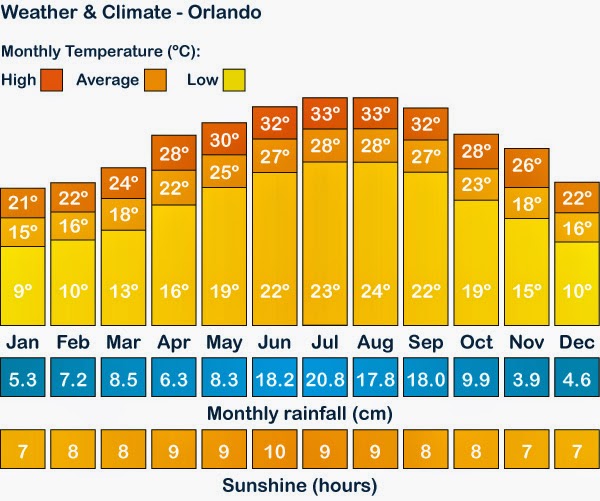 orlando annual weather