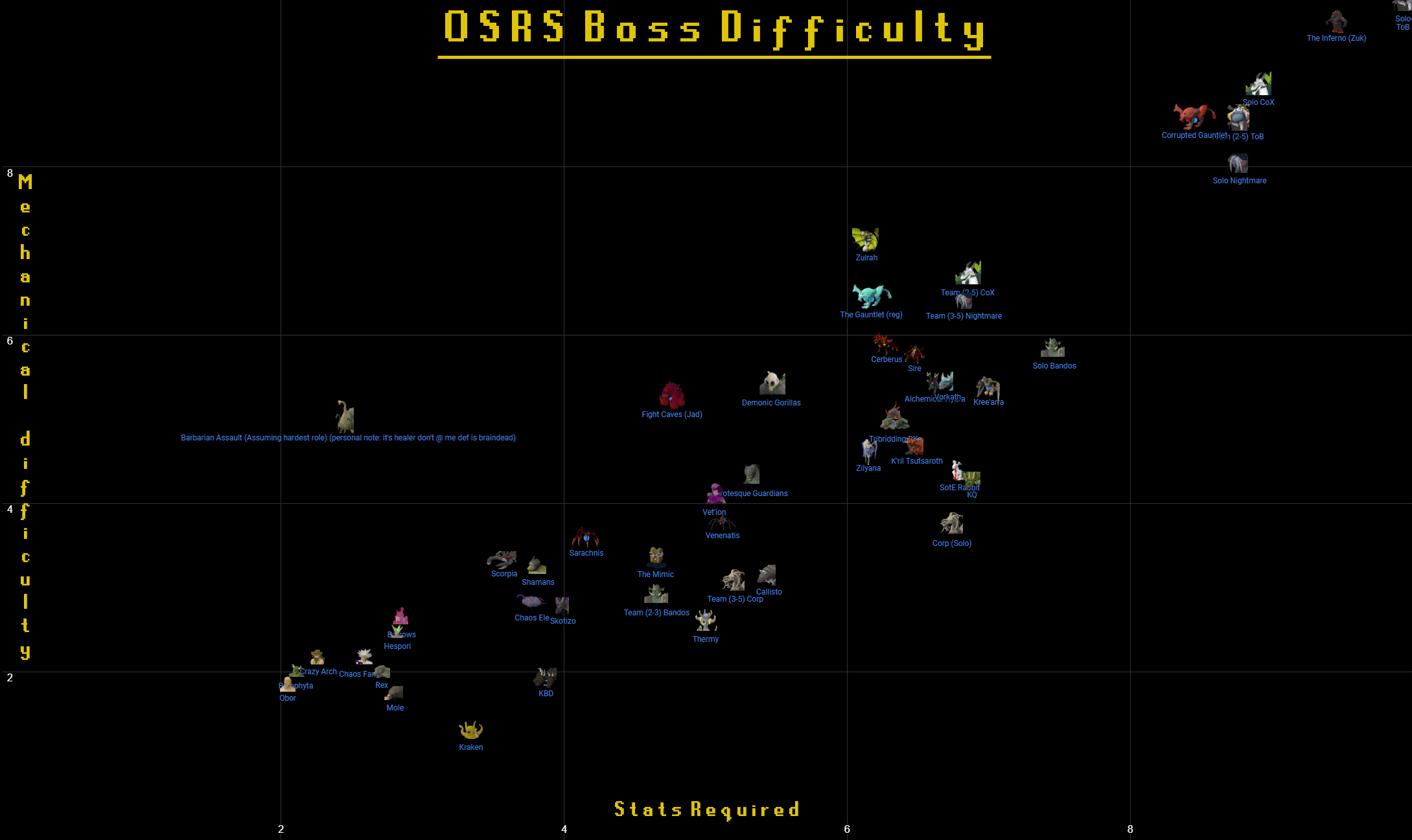 osrs hardest quest bosses