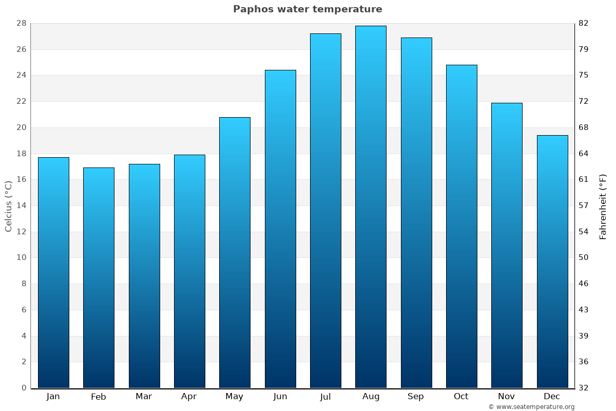 paphos weather