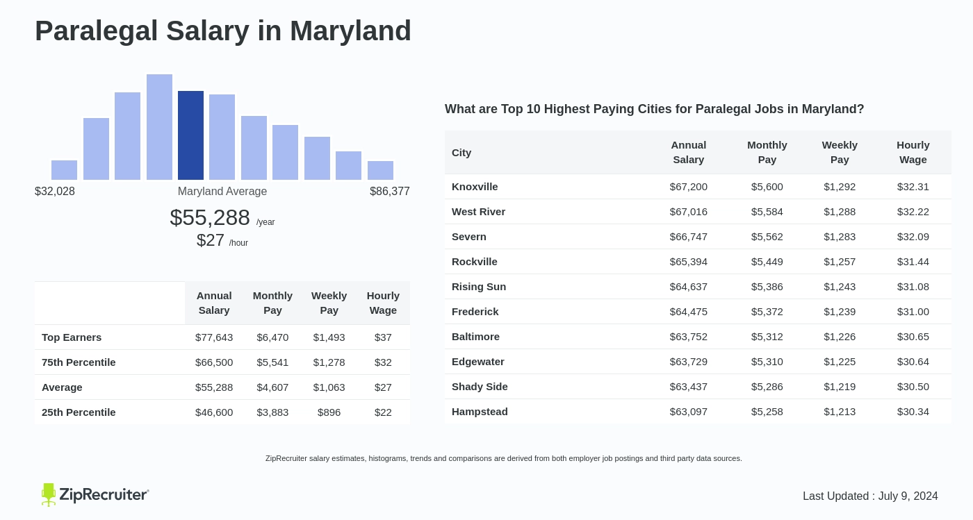 paralegal salary md