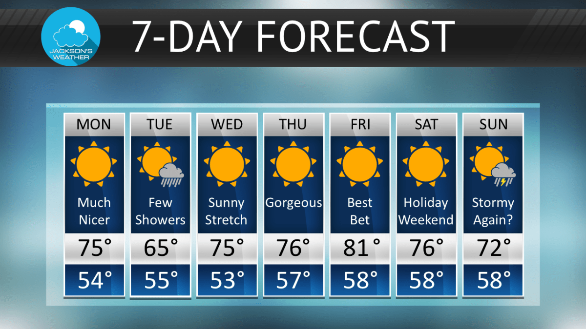 past week weather