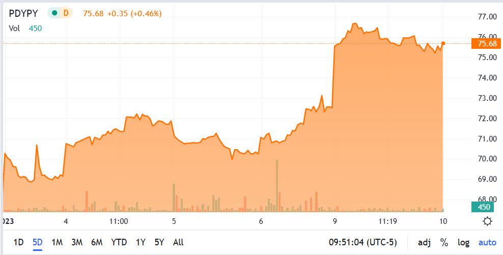 pdypy stock price