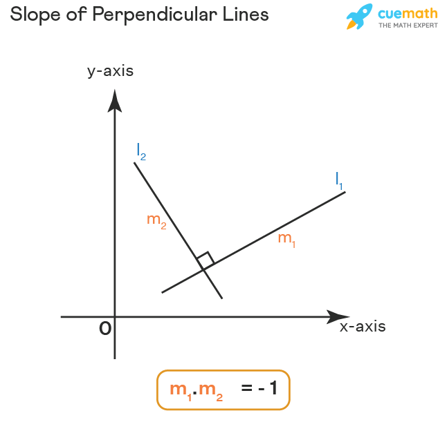 perpendicular slope calculator