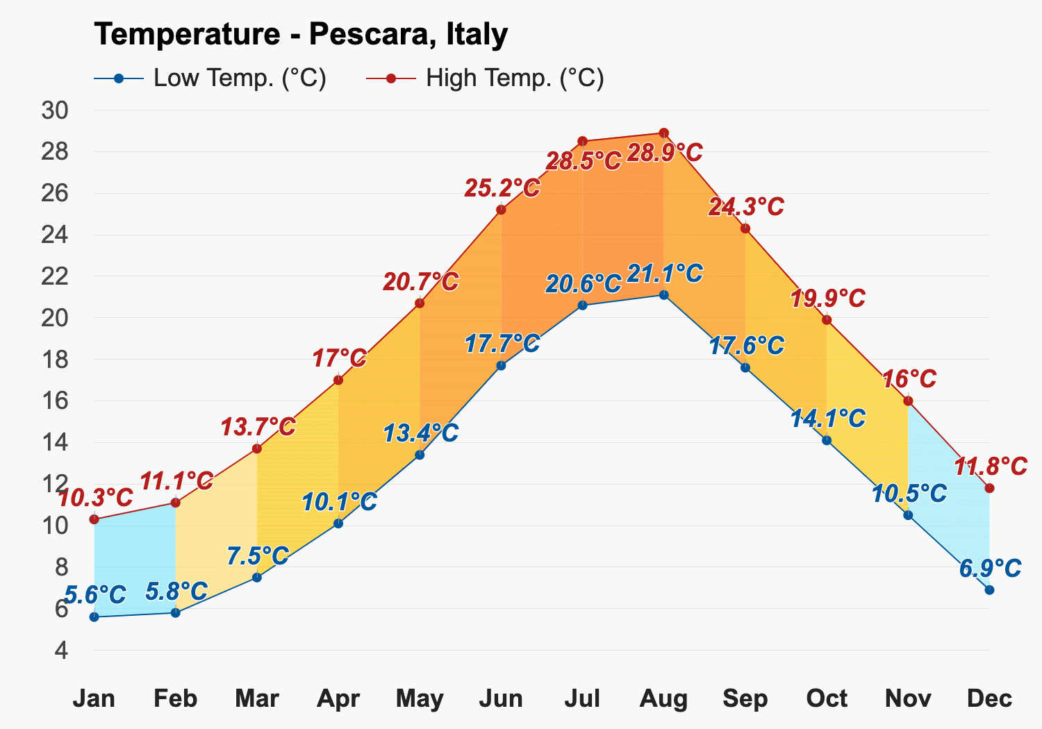 pescara weather