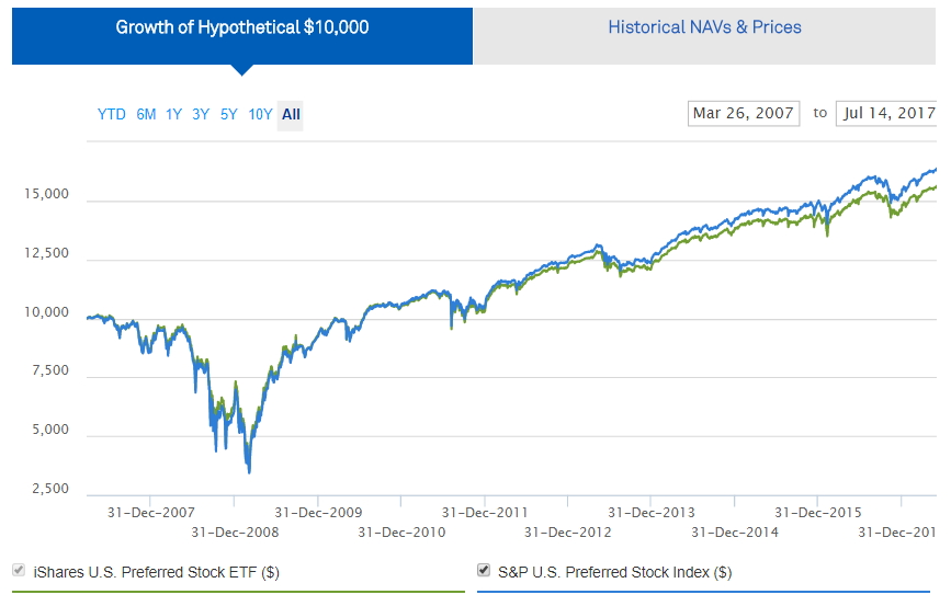 pff etf