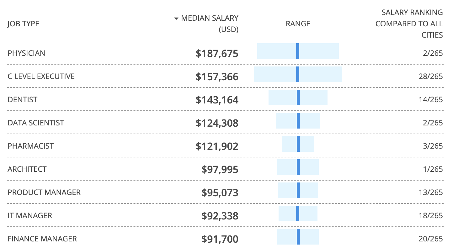 pharmacist base salary