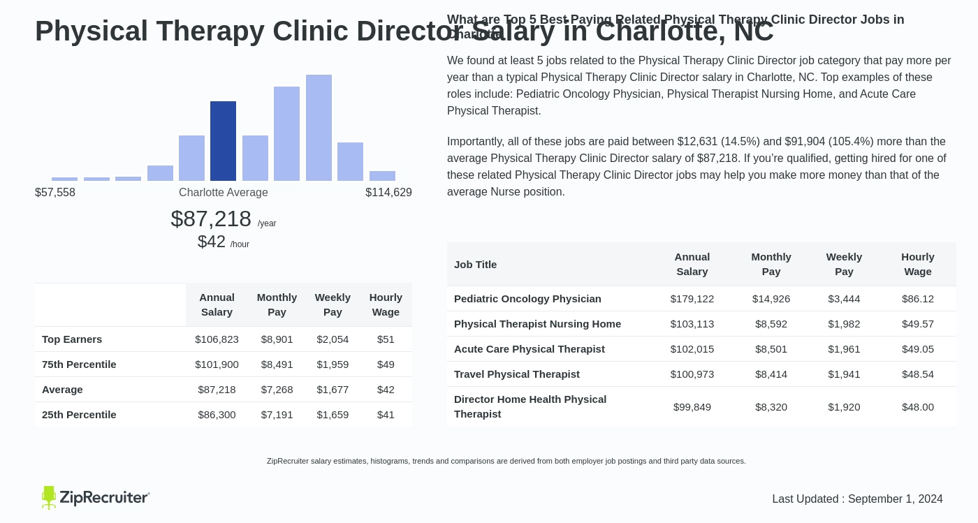 physical therapist charlotte nc salary