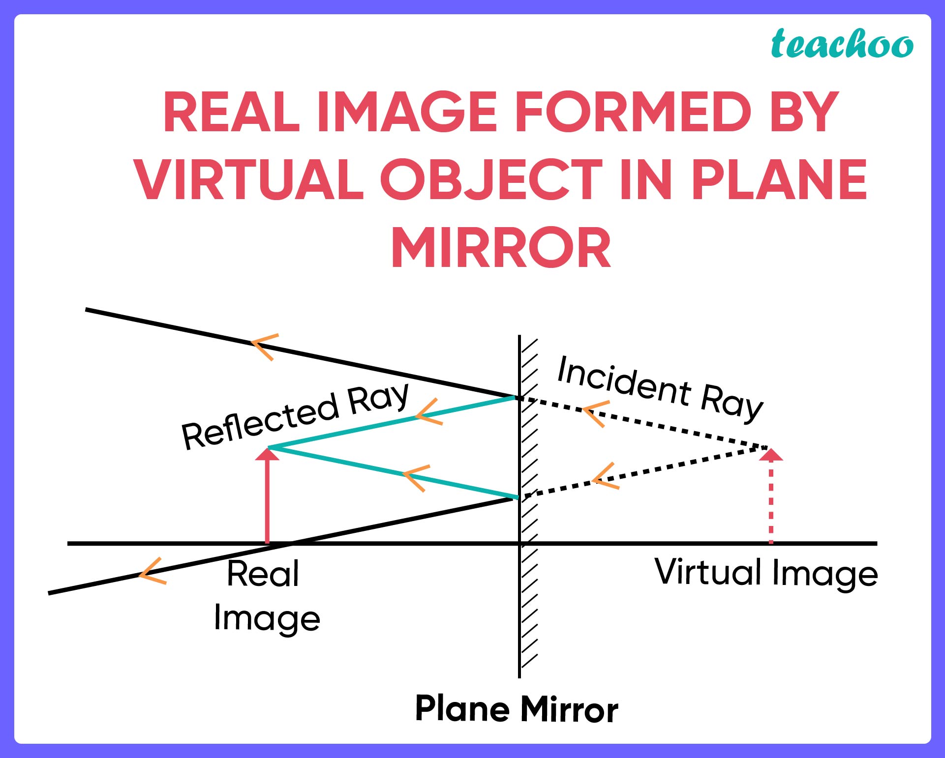 plane mirror forms which image
