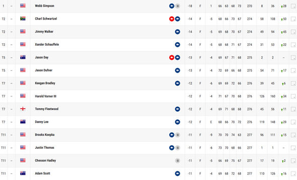 players championship leaderboard