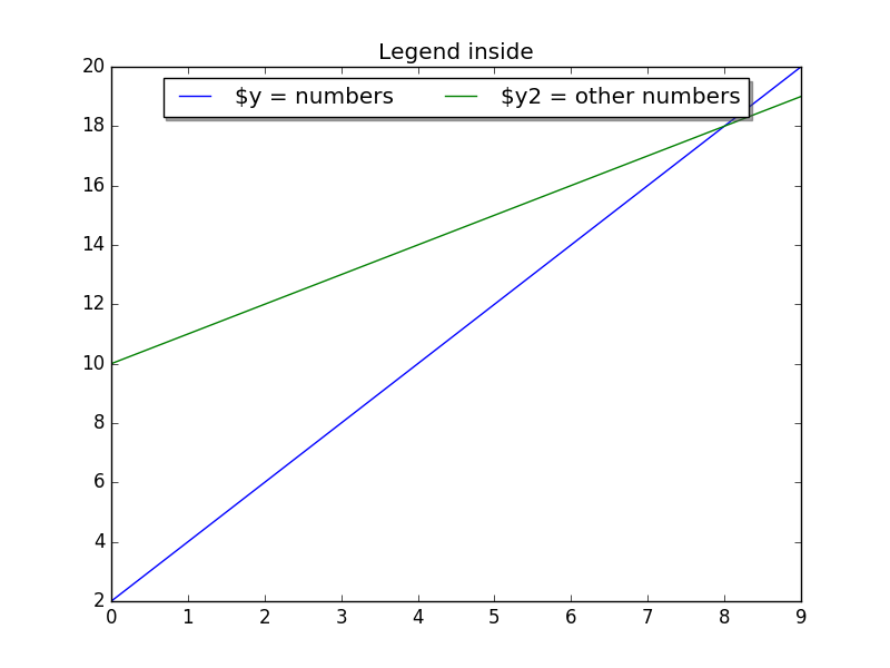 plt.legend position