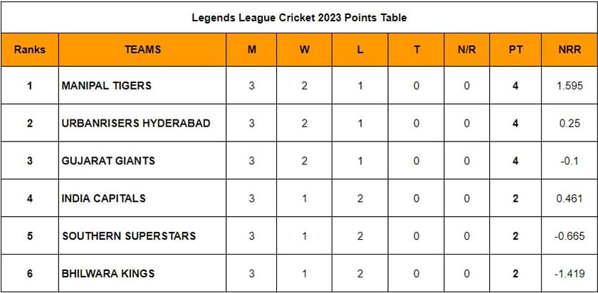 points table legend cricket 2022