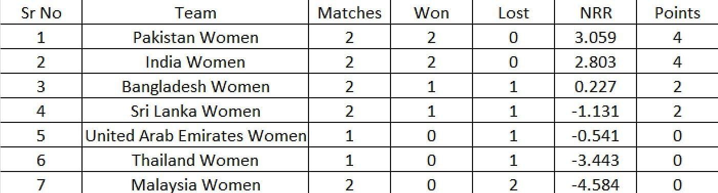points table womens asia cup 2022