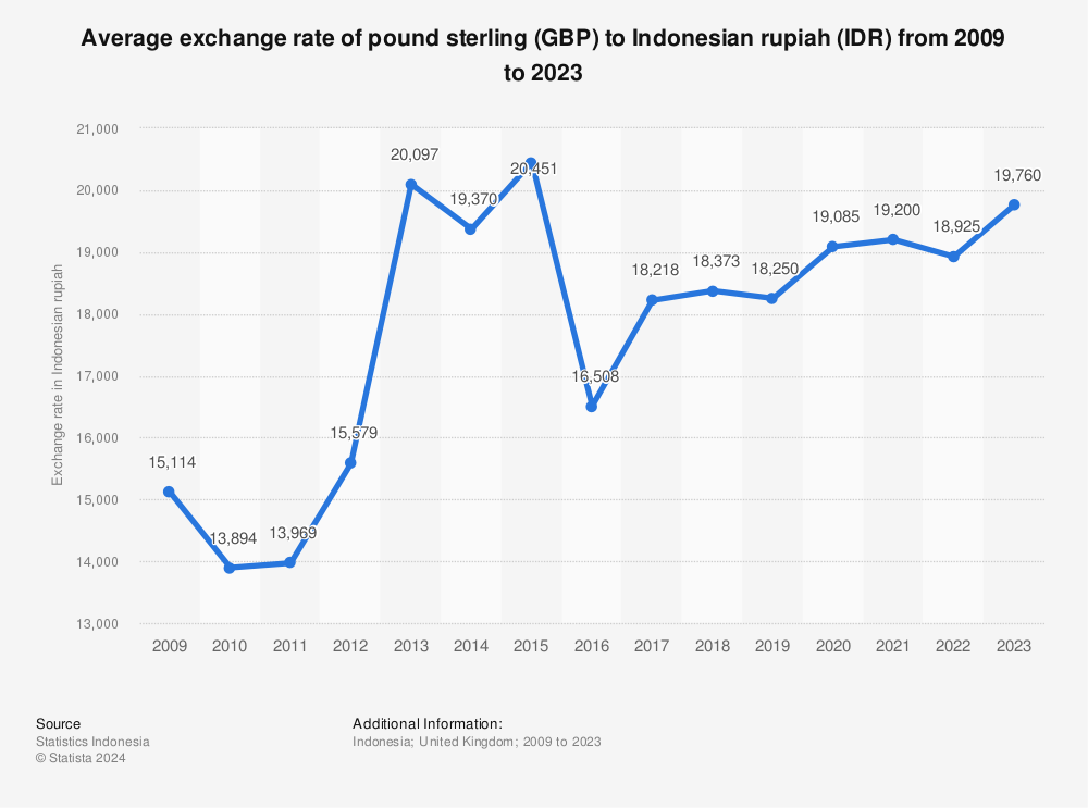 pound sterling to idr