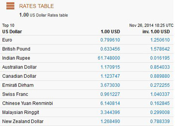 pounds to dollars calculator