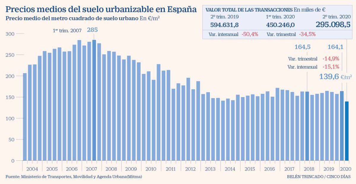 precio terreno urbano