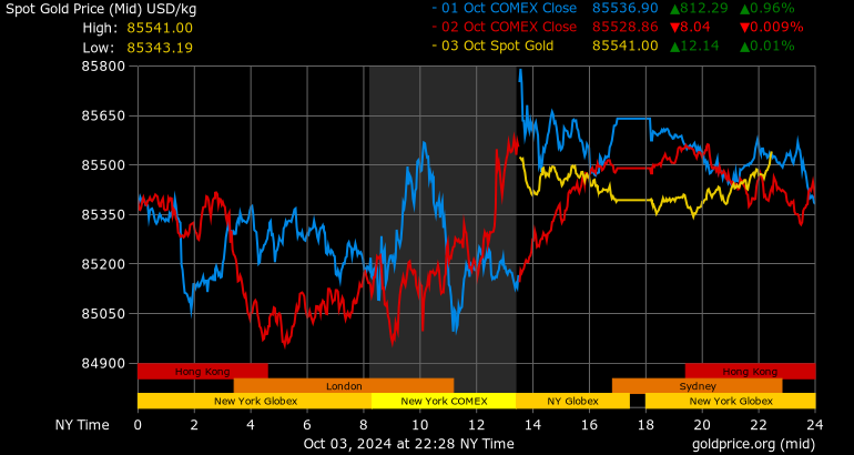 price of gold per kilo