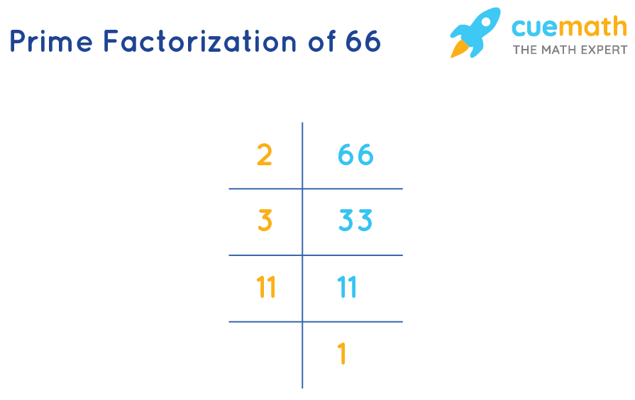 prime factorization of 66