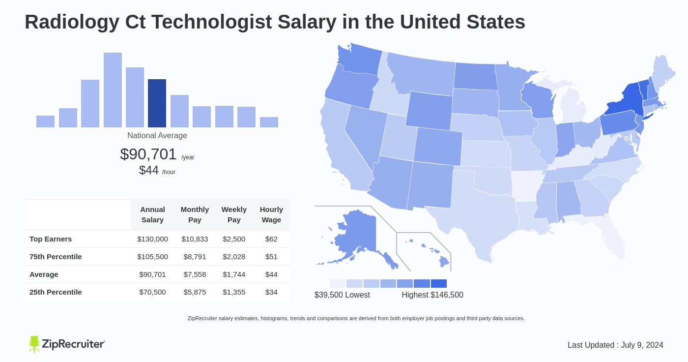 radiology tech salary connecticut