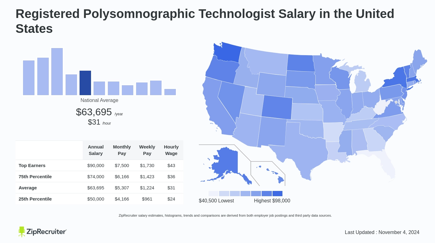 registered polysomnographic technologist salary