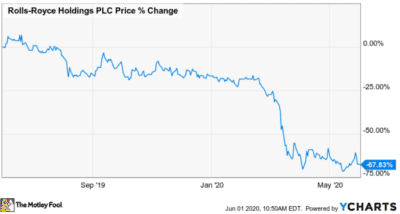 rolls royce share price