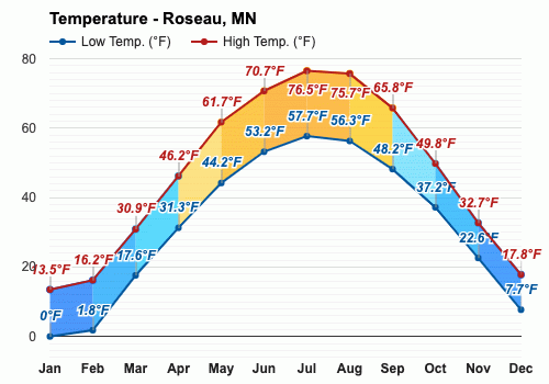 roseau minnesota weather