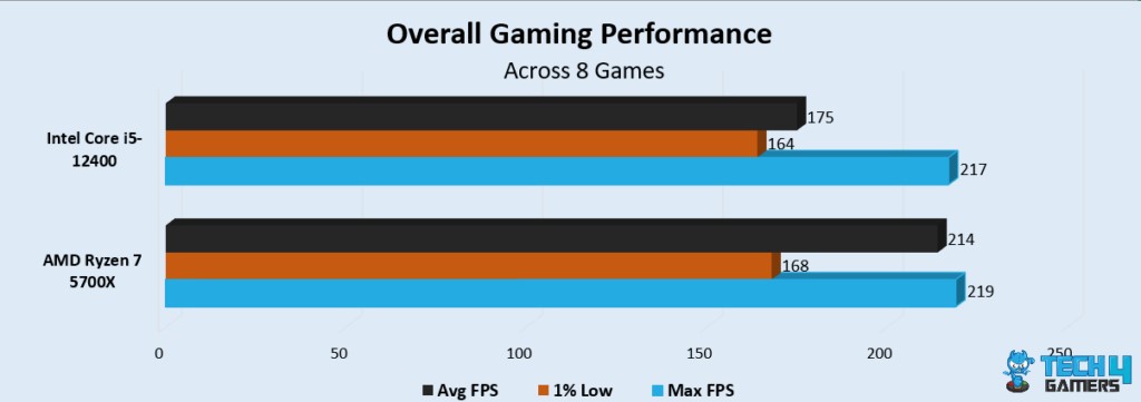 ryzen 7 5700x intel equivalent