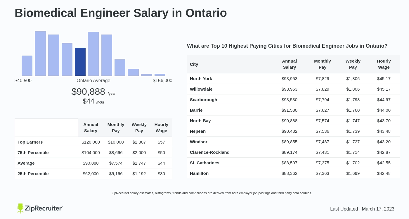 salary biomedical engineering