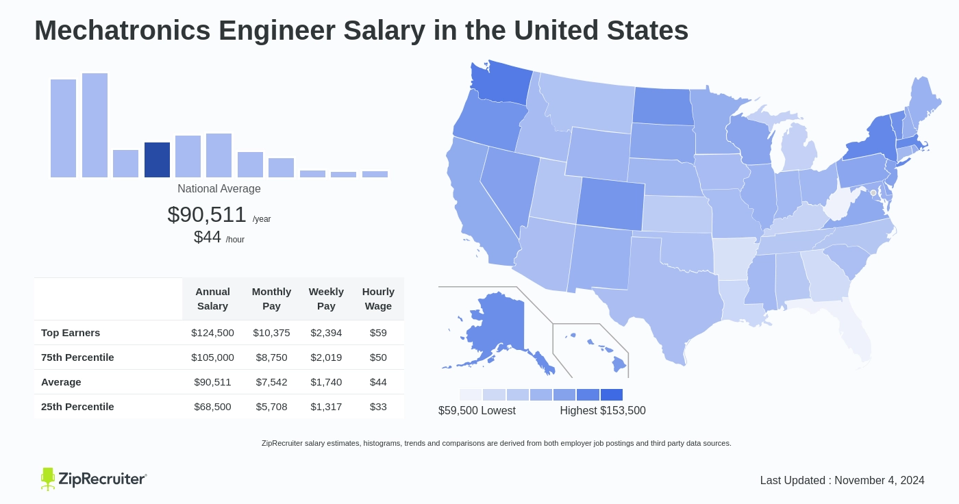 salary for mechatronics engineer