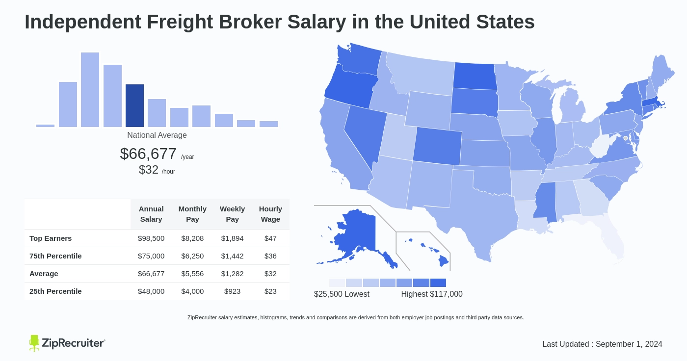 salary of a freight broker